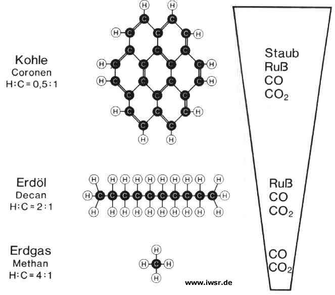 chemischer Aufbau der Brennstoffe Gas,Kohle,Erdl